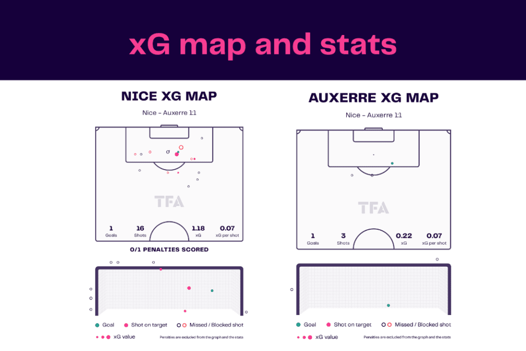 Ligue 1 2022/23: Nice vs Auxerre - data viz, stats and insights