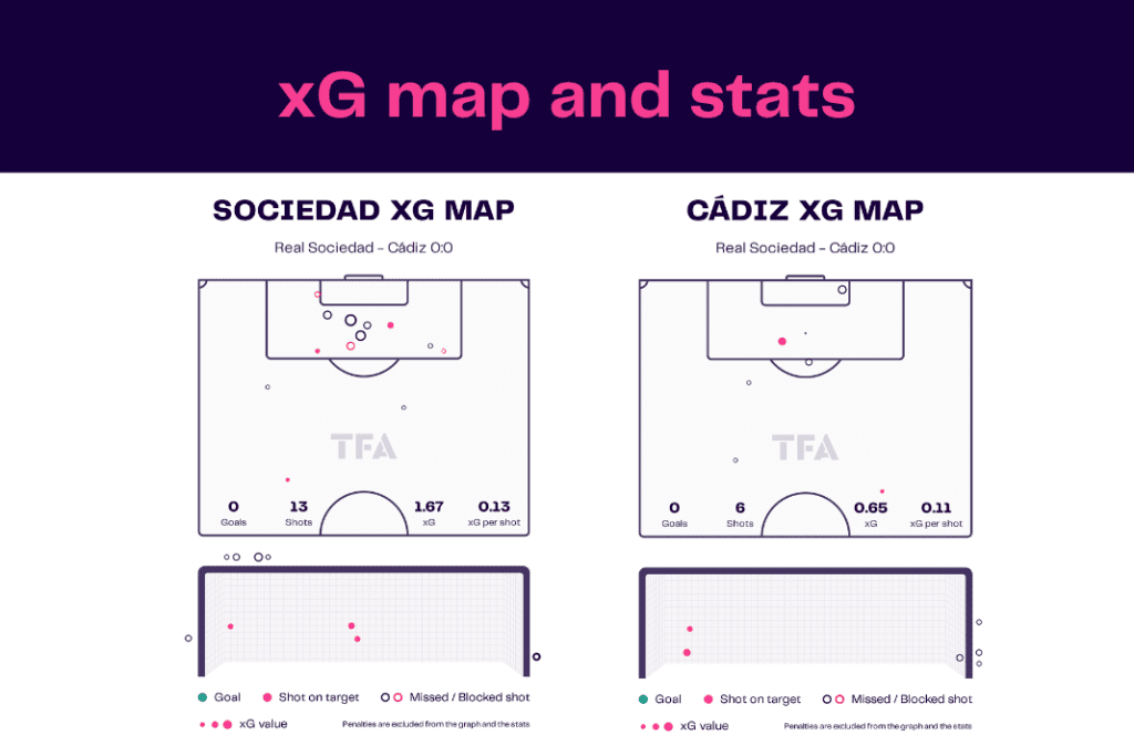 La Liga 2022/23: Sociedad vs Cadiz - data viz, stats and insights