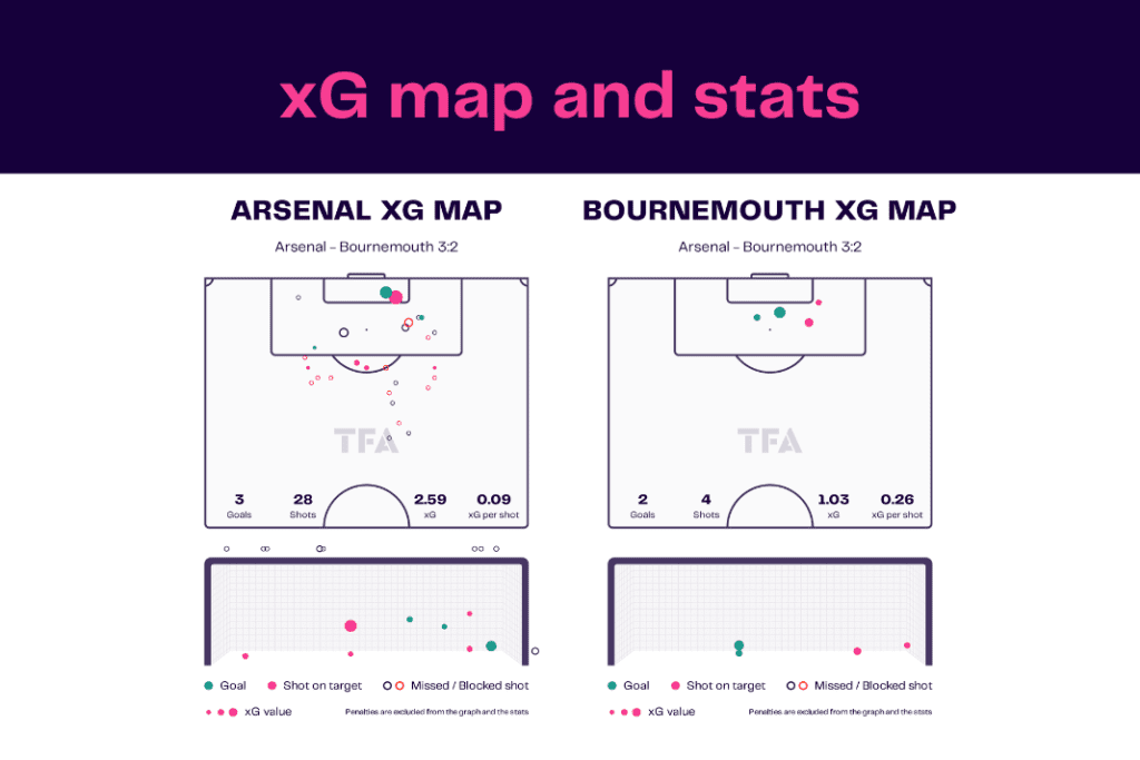 Premier League 2022/23: Arsenal vs Bournemouth - data viz, stats and insights