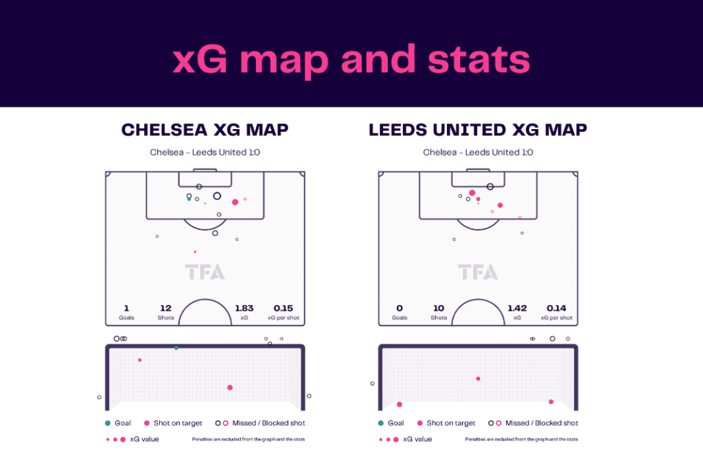 Premier League 2022/23: Chelsea vs Leeds - data viz, stats and insights