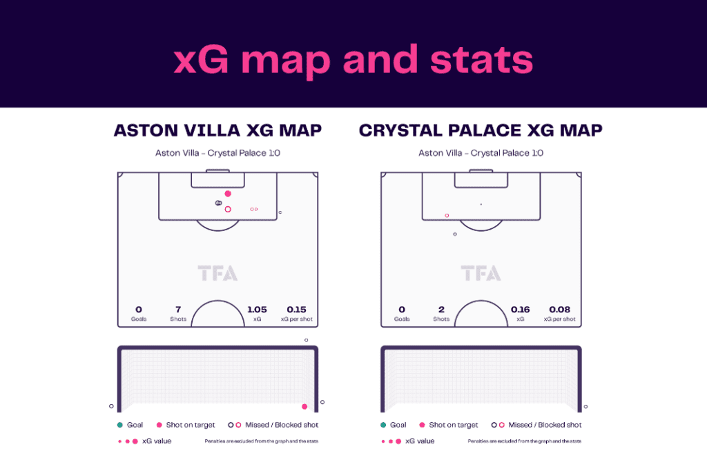Premier League 2022/23: Villa vs Palace - data viz, stats and insights