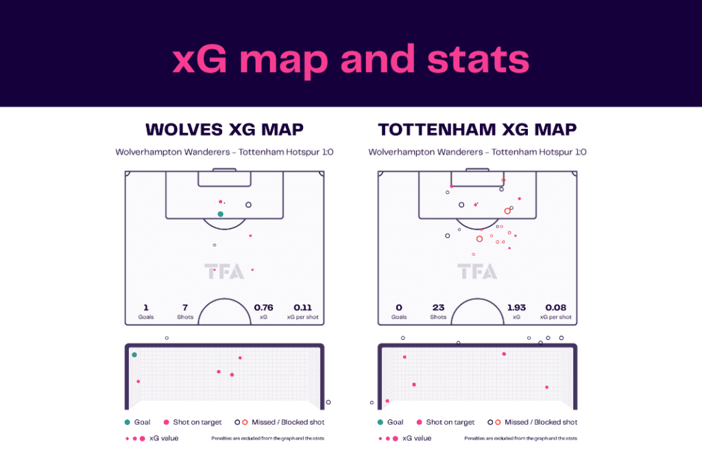 Premier League 2022/23: Wolves vs Tottenham - data viz, stats and insights