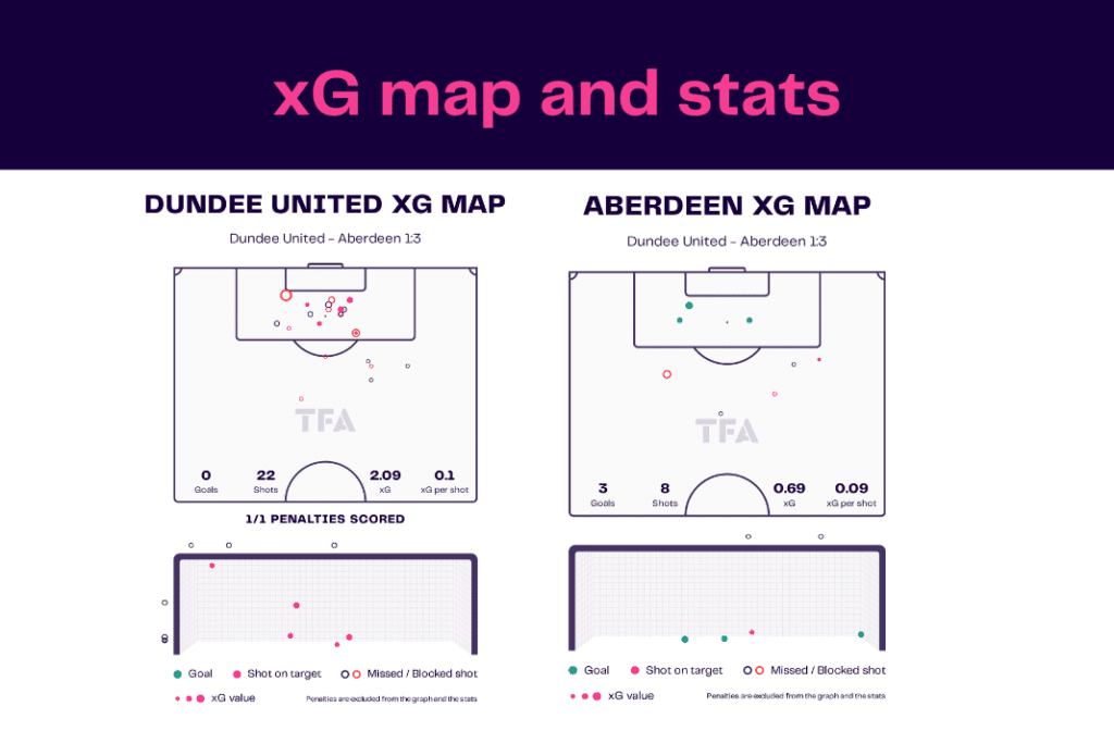 Scottish Premiership 2022/23: Dundee United vs Aberdeen - data viz, stats and insights