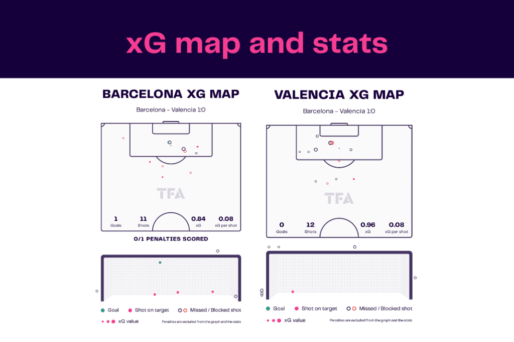 La Liga 2022/23: Barcelona vs Valencia - data viz, stats and insights