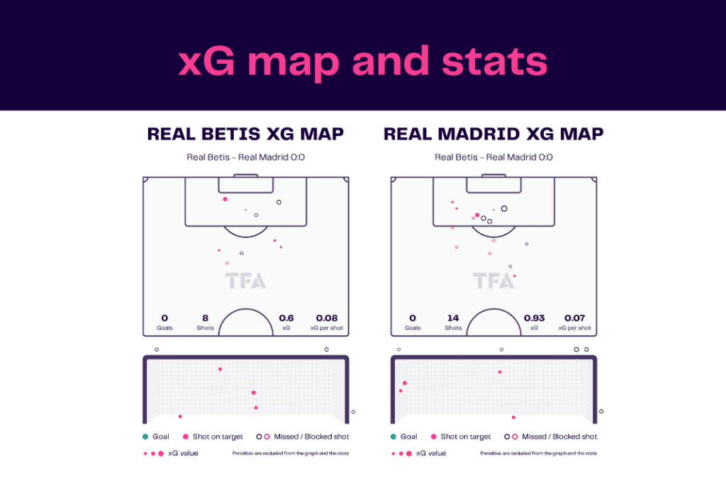 La Liga 2022/23: Real Betis vs Real Madrid - data viz, stats and insights