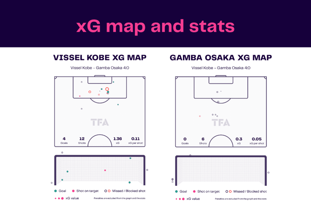 J-League 2022/23: Vissel Kobe vs Gamba Osaka - data viz, stats and insights
