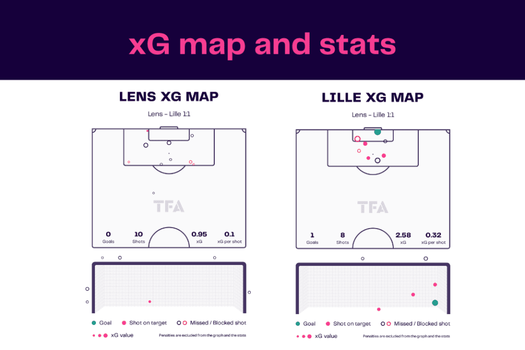 Ligue 1 2022/23: Lens vs Lille - data viz, stats and insights