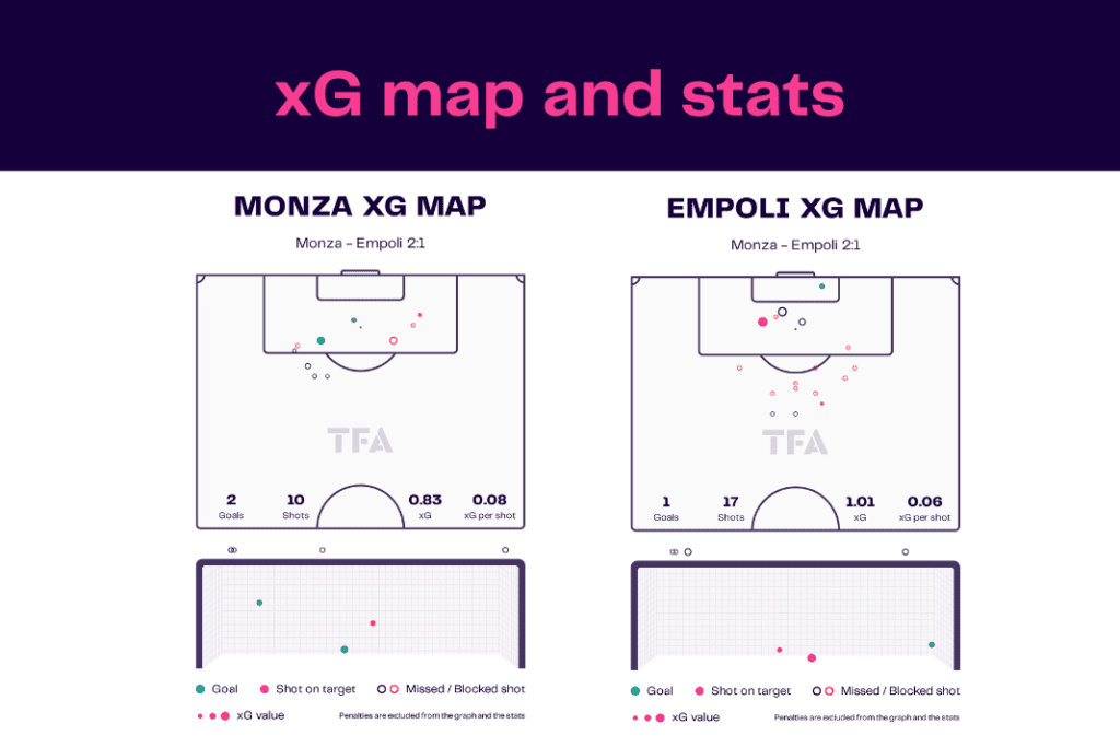 Serie A 2022/23: Monza vs Empoli - data viz, stats and insights
