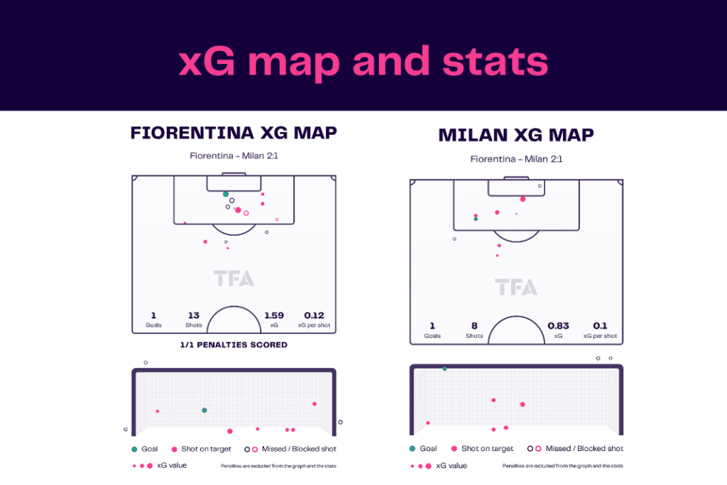 Serie A 2022/23: Fiorentina vs Milan - data viz, stats and insights
