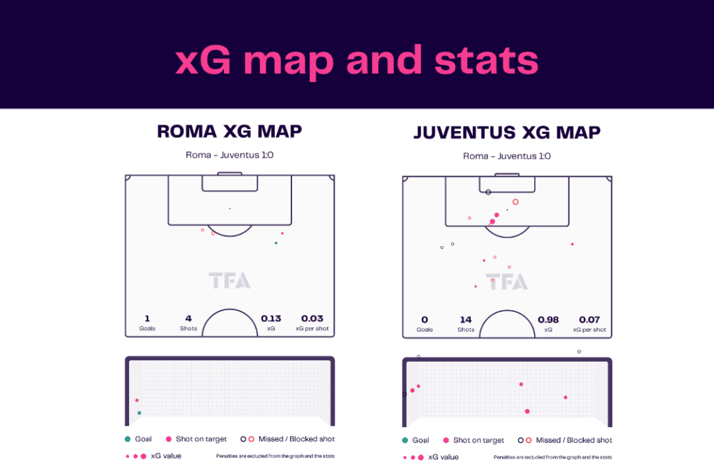 Serie A 2022/23: Roma vs Juventus - data viz, stats and insights