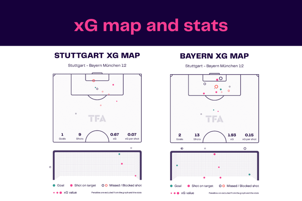 Bundesliga 2022/23: Stuttgart vs Bayern - data viz, stats and insights