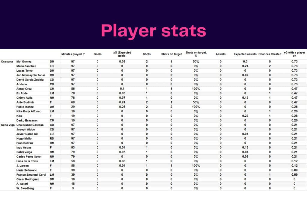 LaLiga 2022/23: Osasuna vs Celta Vigo - data viz, stats and insights