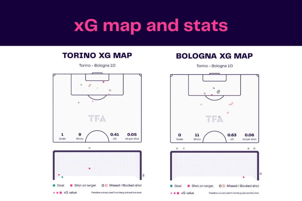 Serie A 2022/23: Torino vs Bologna - data viz, stats and insights