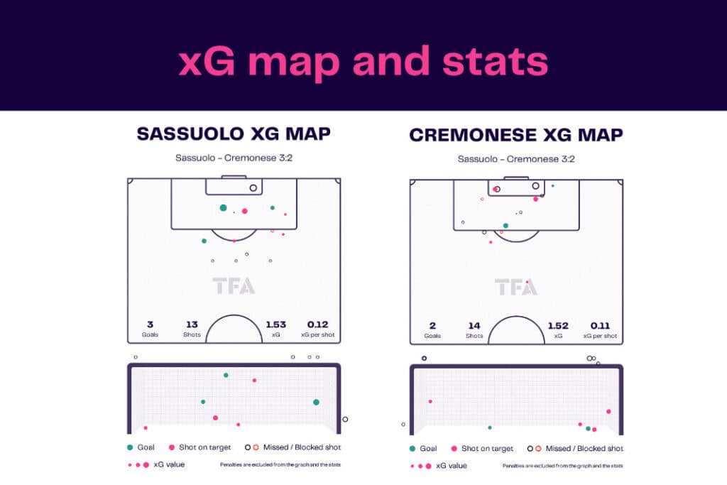Serie A 2022/23: Sassuolo vs Cremonese - data viz, stats and insights