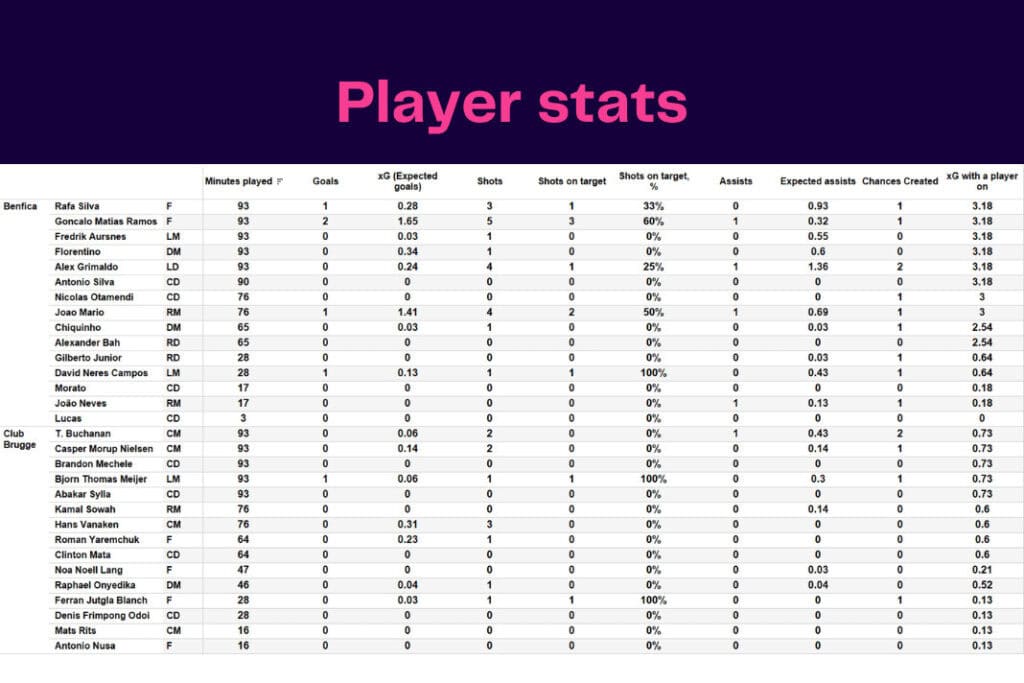 UEFA Champions League 2022/23: Benfica vs Club Brugge - data viz, stats and insights