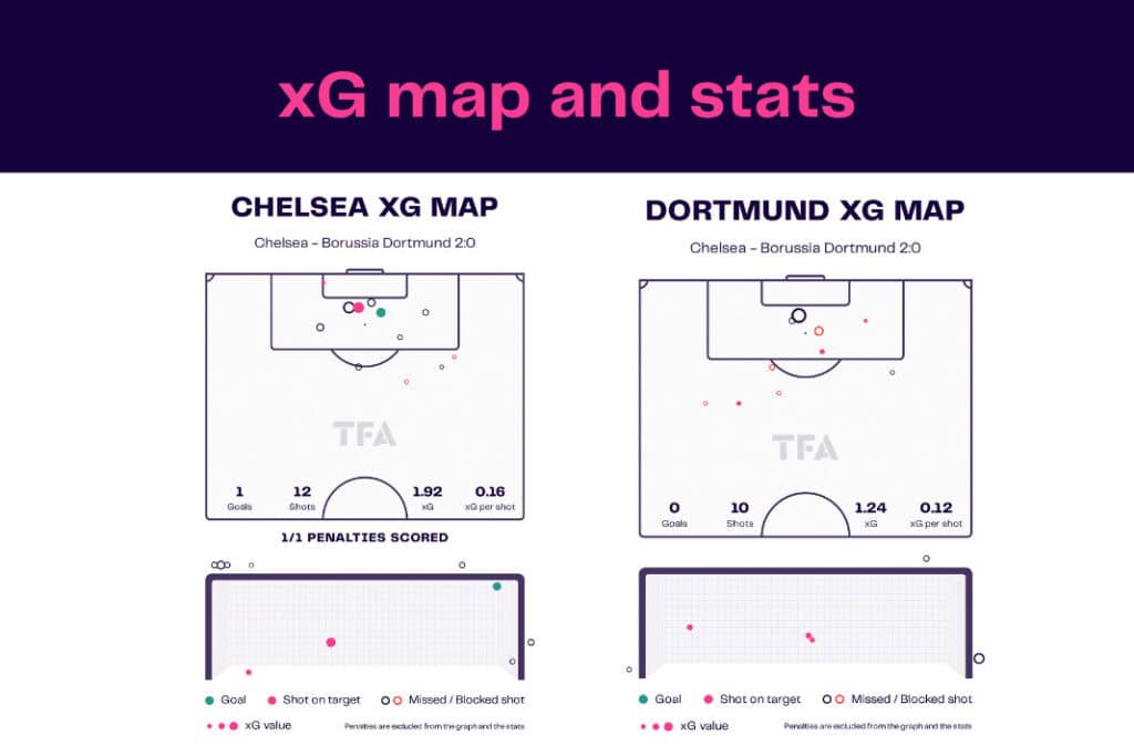 UEFA Champions League 2022/23: Chelsea vs Borussia Dortmund - data viz, stats and insights