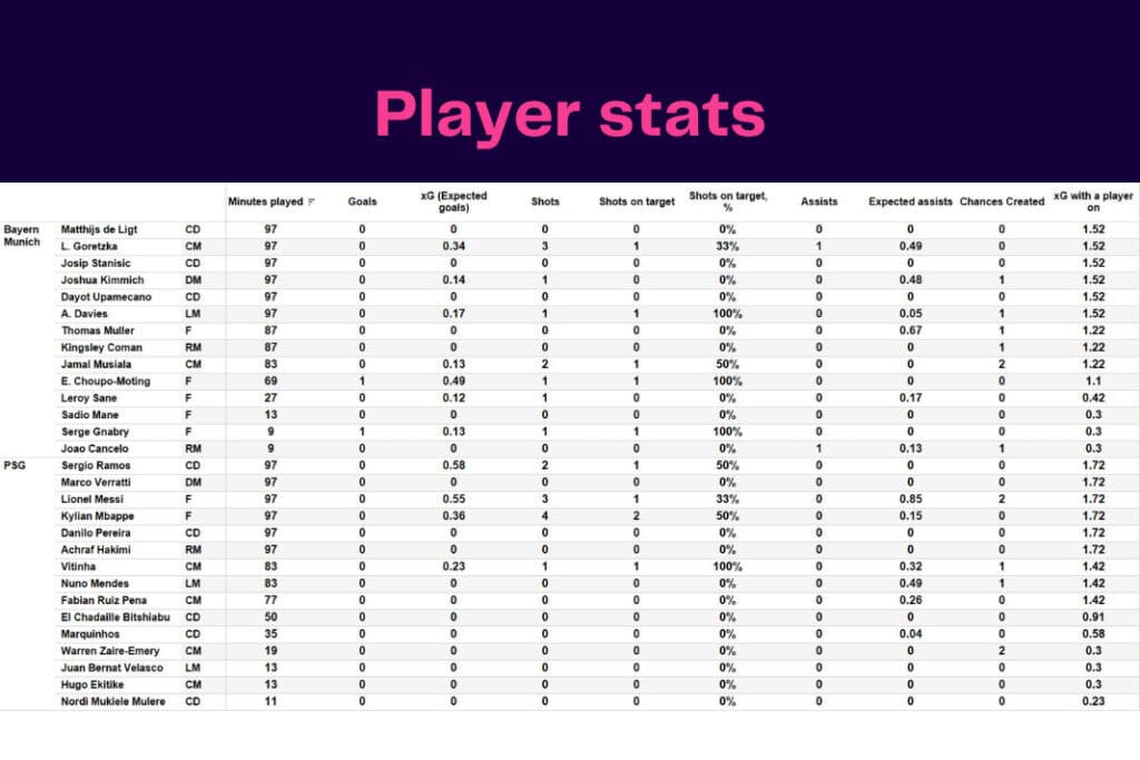 UEFA Champions League 2022/23: Bayern Munich vs PSG - data viz, stats and insights