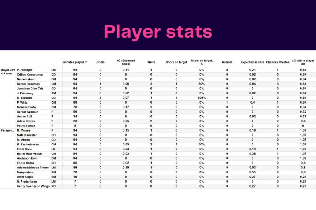 UEFA Europa League 2022/23: Bayer Leverkusen vs Ferencváros - data viz, stats and insights