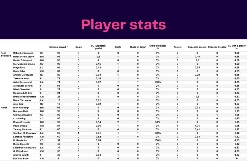 UEFA Europa League 2022/23: Roma vs Real Sociedad - data viz, stats and insights