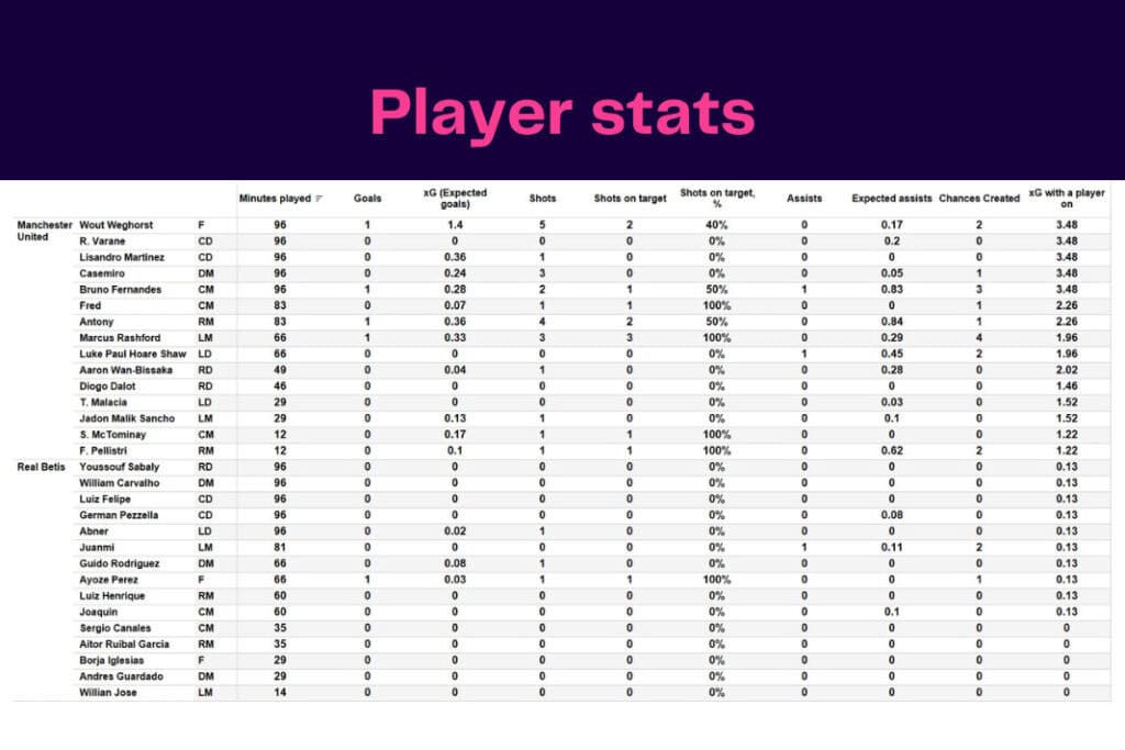 UEFA Europa League 2022/23: Manchester United vs Real Betis - data viz, stats and insights