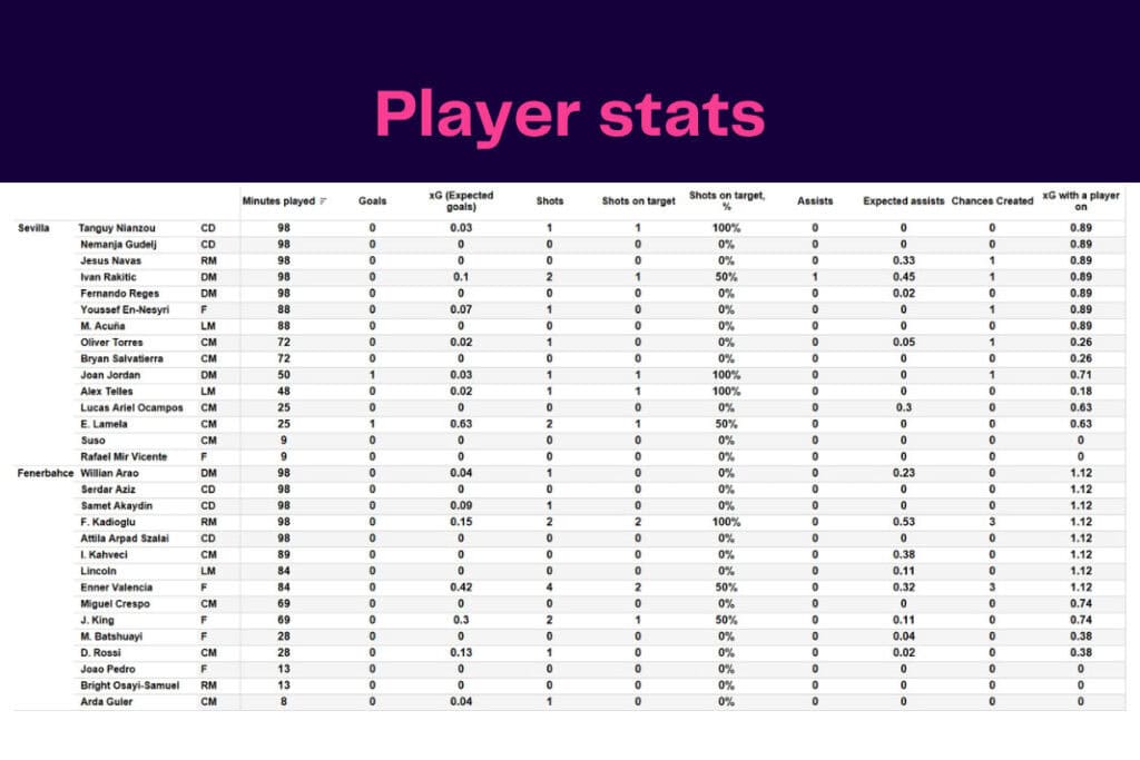 UEFA Europa League 2022/23: Sevilla vs Fenerbahce - data viz, stats and insights