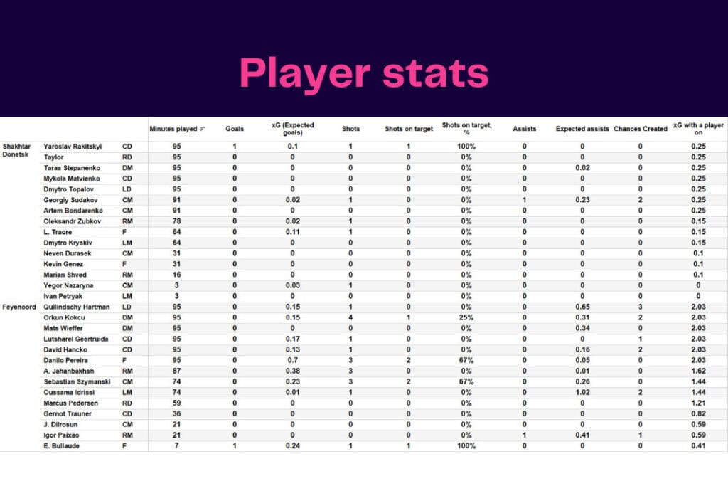 UEFA Europa League 2022/23: Shakhtar Donetsk vs Feyenoord - data viz, stats and insights
