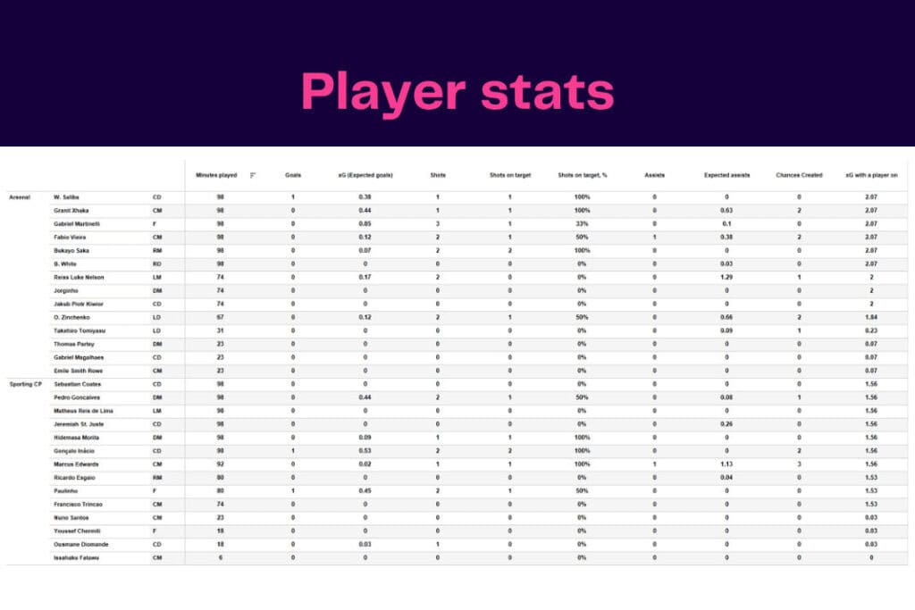 UEFA Europa League 2022/23: Sporting CP vs Arsenal - data viz, stats and insights