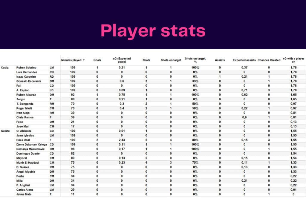 LaLiga 2022/23: Cádiz vs Getafe - data viz, stats and insights