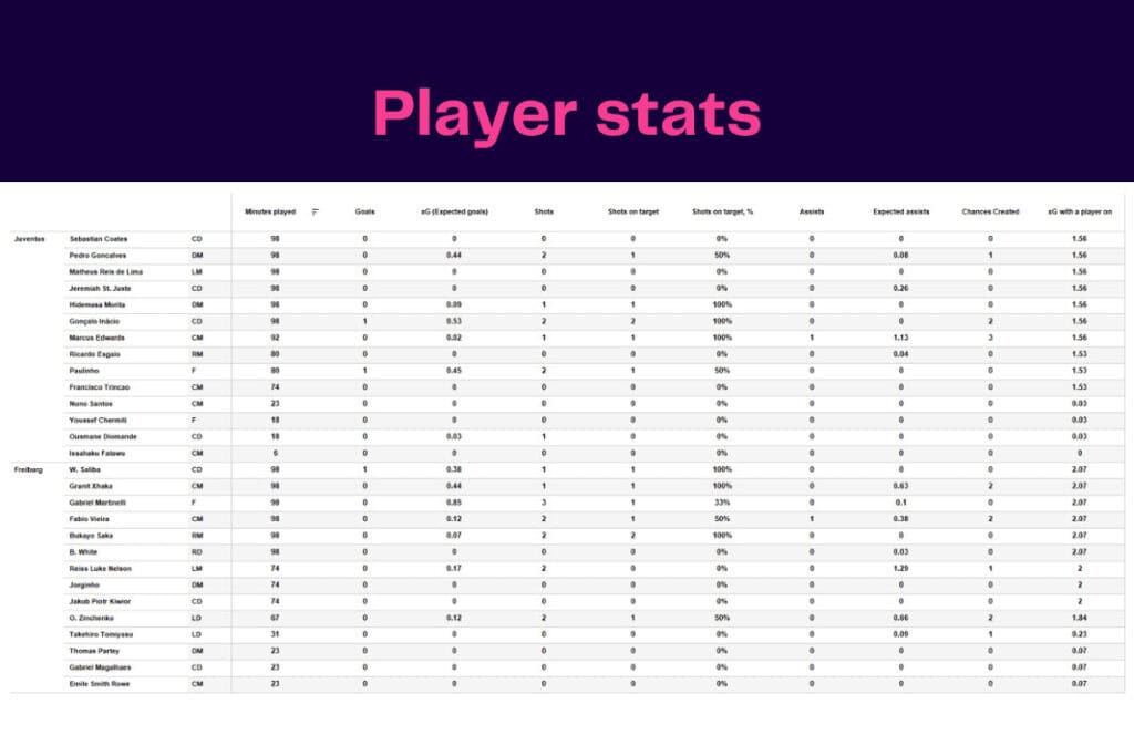 UEFA Europa League 2022/23: Juventus vs Freiburg - data viz, stats and insights