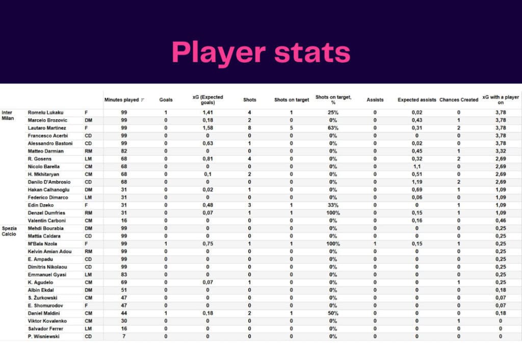 Serie A 2022/23: Spezia Calcio vs Inter Milan - data viz, stats and insights