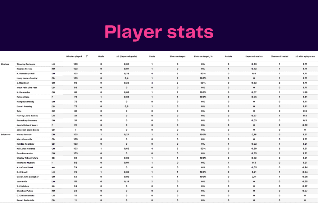 Premier League 2022/23: Leicester vs Chelsea - data viz, stats and insights
