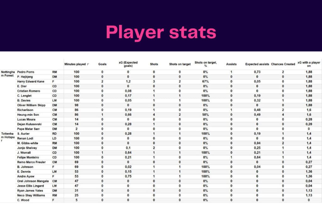Premier League 2022/23: Tottenham Hotspur vs Nottingham Forest - data viz, stats and insights