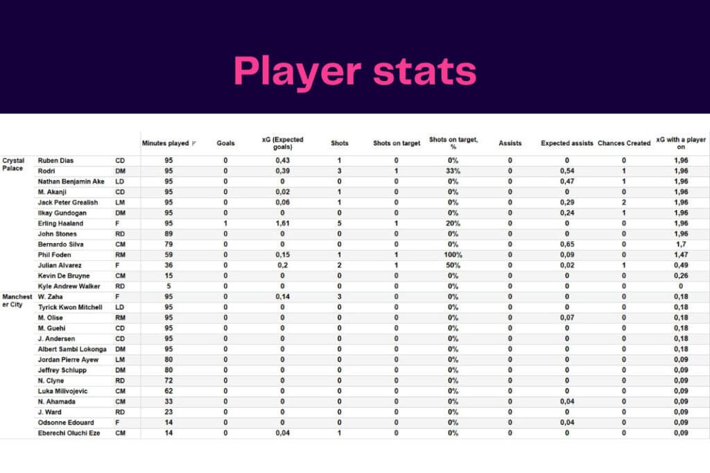 Premier League 2022/23: Crystal Palace vs Manchester City - data viz, stats and insights