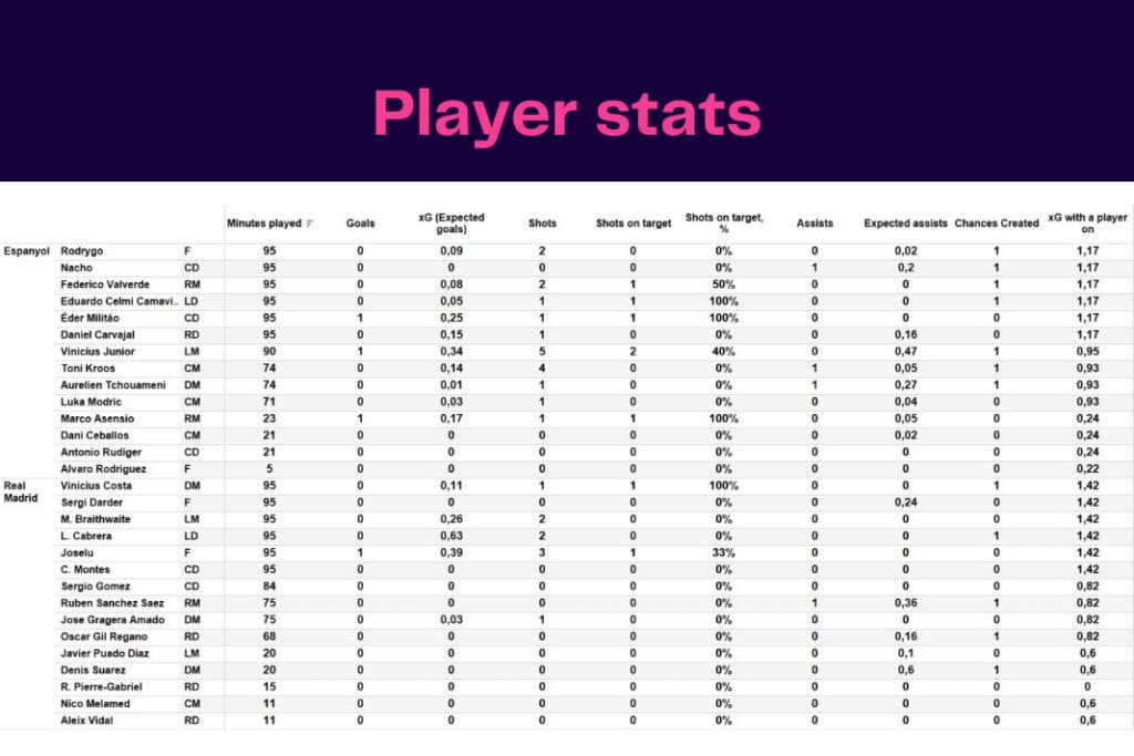 LaLiga 2022/23: Real Madrid vs Espanyol - data viz, stats and insights