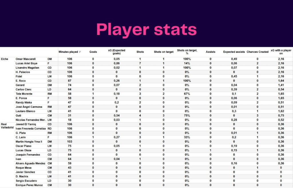 LaLiga 2022/23: Elche vs Real Valladolid - data viz, stats and insights