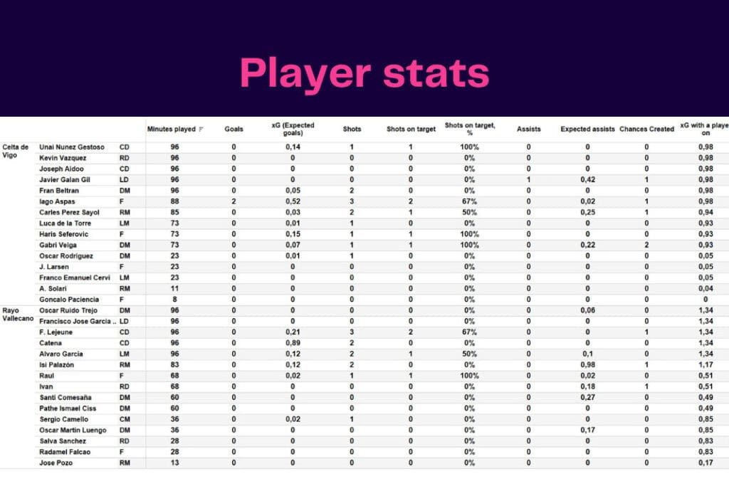 LaLiga 2022/23: Celta de Vigo vs Rayo Vallecano - data viz, stats and insights