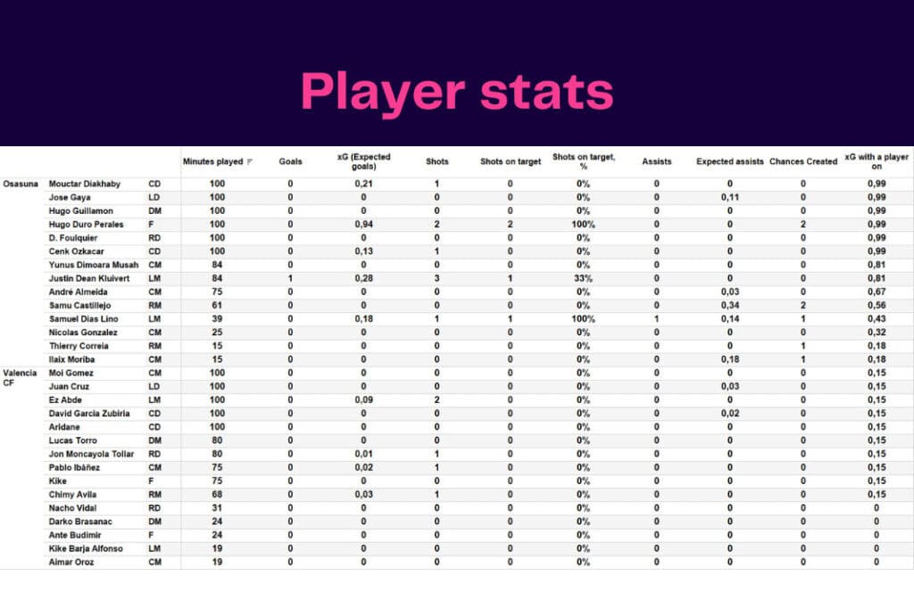 LaLiga 2022/23: Valencia vs Osasuna - data viz, stats and insights