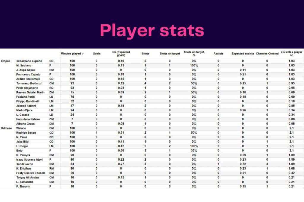 Serie A 2022/23: Empoli vs Udinese - data viz, stats and insights