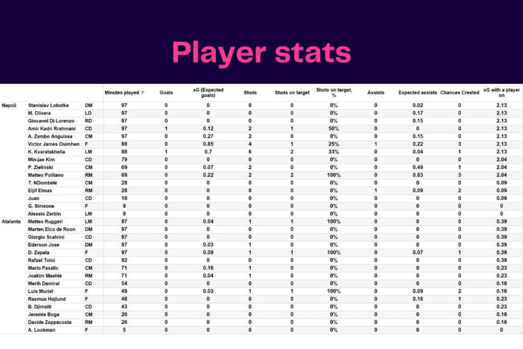 Serie A 2022/23: Napoli vs Atalanta - data viz, stats and insights
