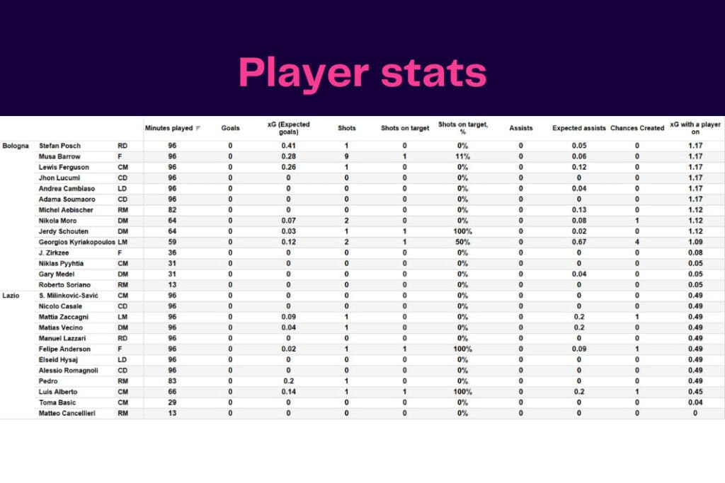 Serie A 2022/23: Bologna vs Lazio - data viz, stats and insights