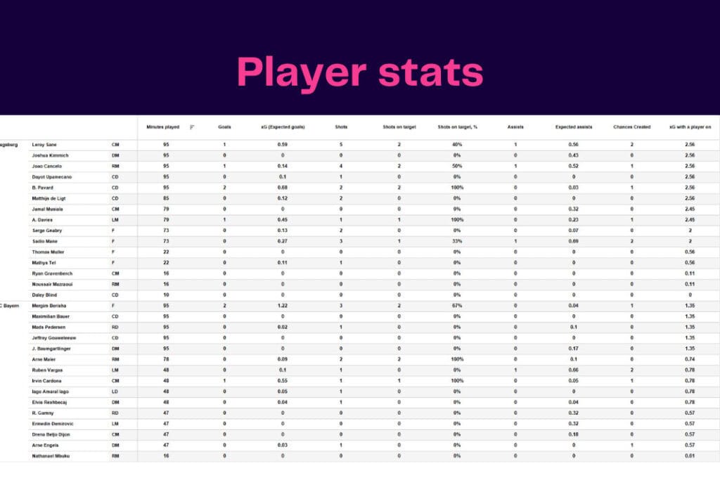Bundesliga 2022/23: Bayern vs Augsburg - data viz, stats and insights