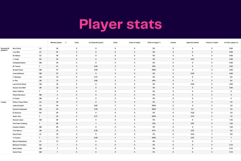 Bundesliga 2022/23: Leipzig vs Bor.M'gladbach - data viz, stats and insights