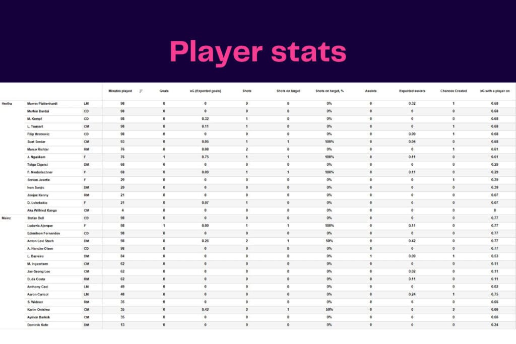 Bundesliga 2022/23: Hertha vs Mainz - data viz, stats and insights