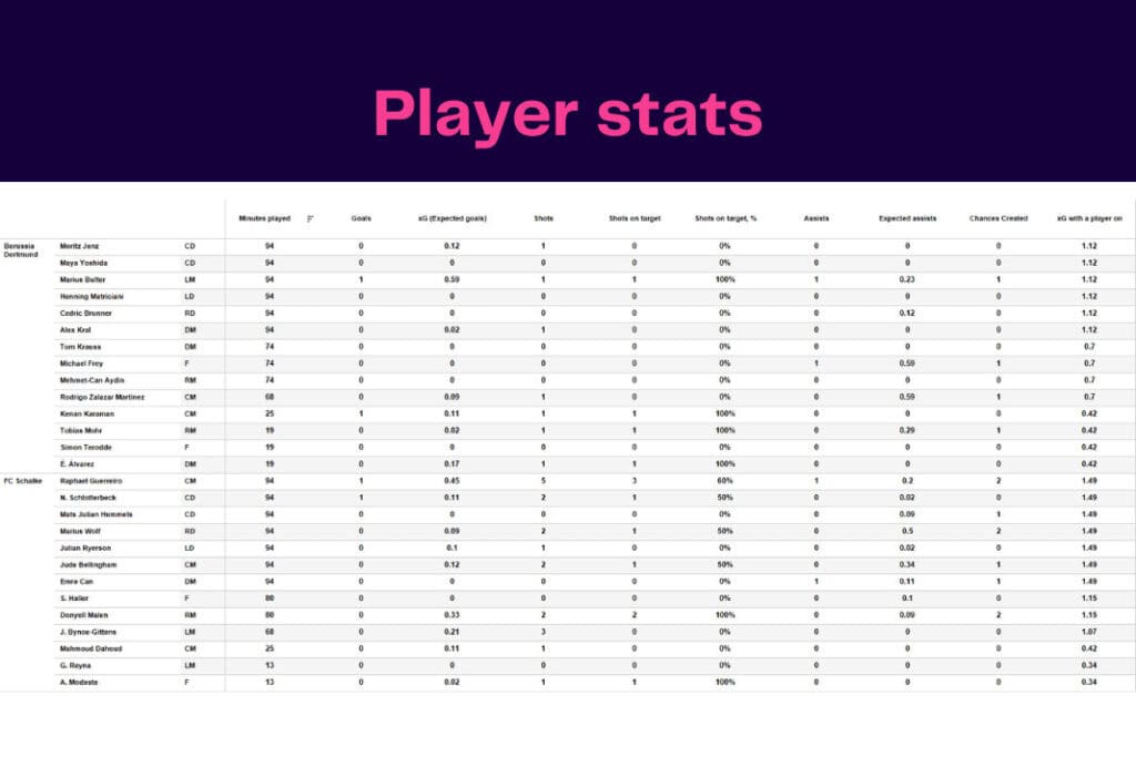 Bundesliga 2022/23: Schalke vs Dortmund - data viz, stats and insights