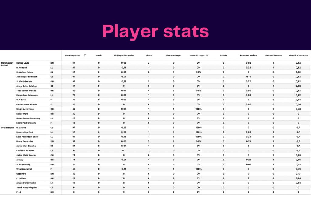 Premier League 2022/23: Manchester United vs Southampton - data viz, stats and insights