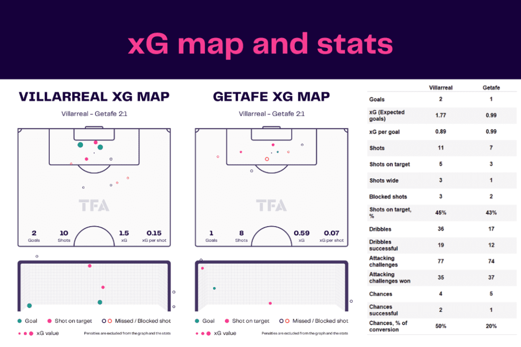 La Liga 2022/23: Villarreal vs Getafe - data viz, stats and insights