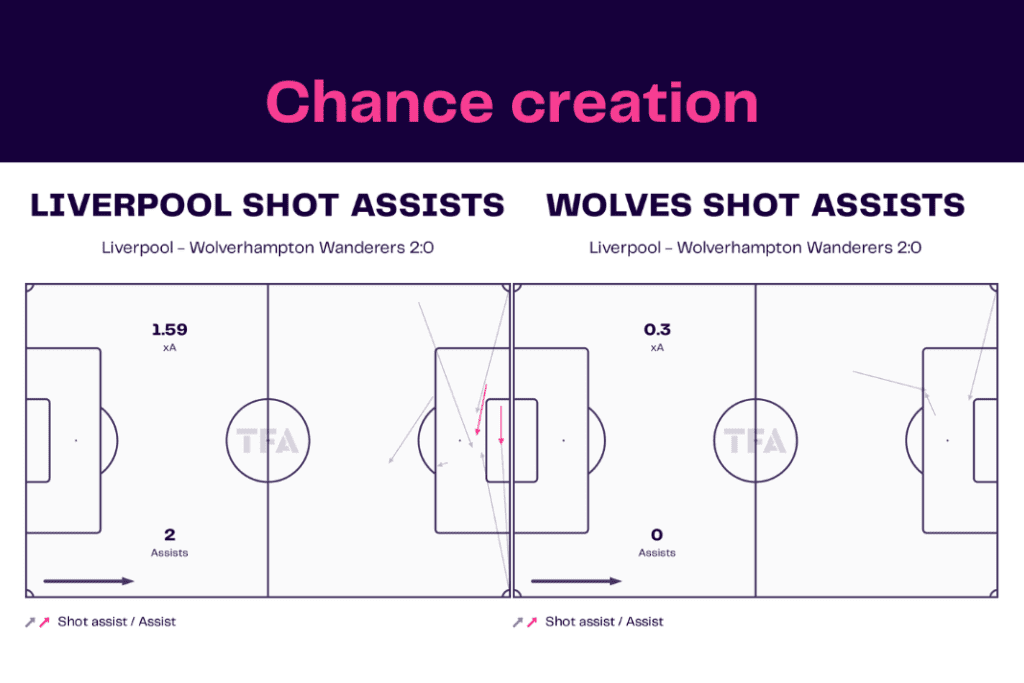 Premier League 2022/23: Liverpool vs Wolves - data viz, stats and insights