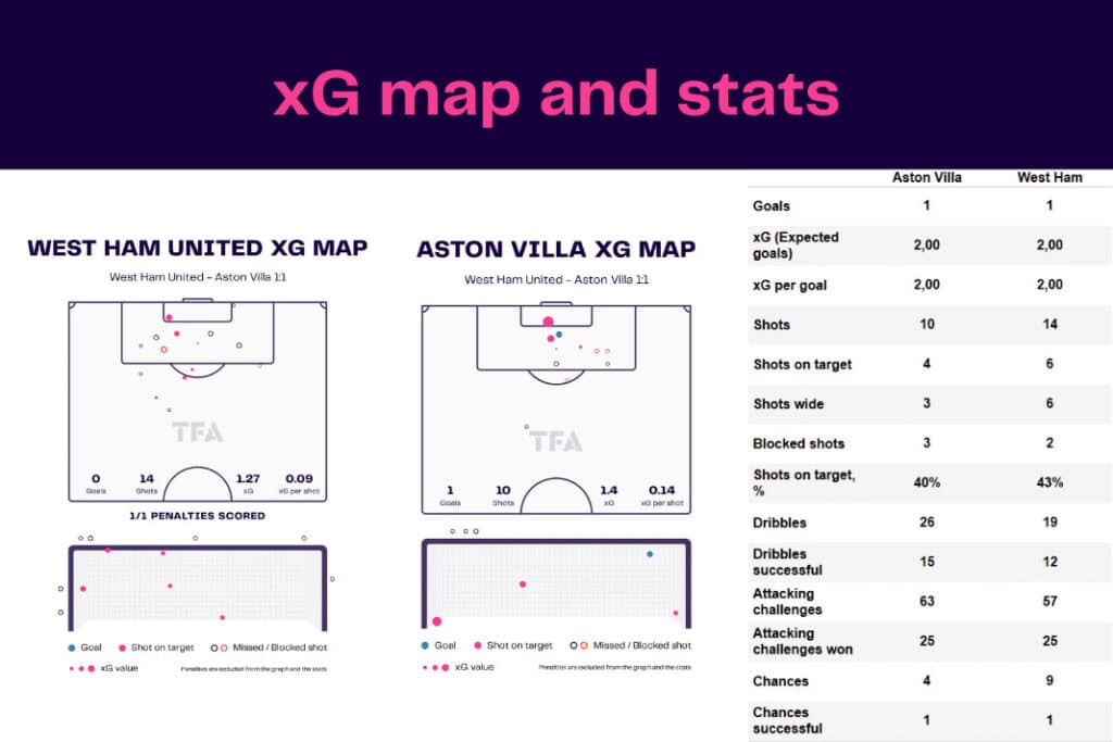 Premier League 2022/23: West Ham vs Aston Villa - data viz, stats and insights