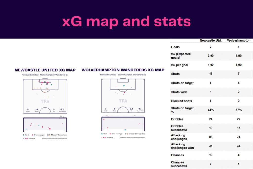 Premier League 2022/23: Newcastle vs Wolves - data viz, stats and insights
