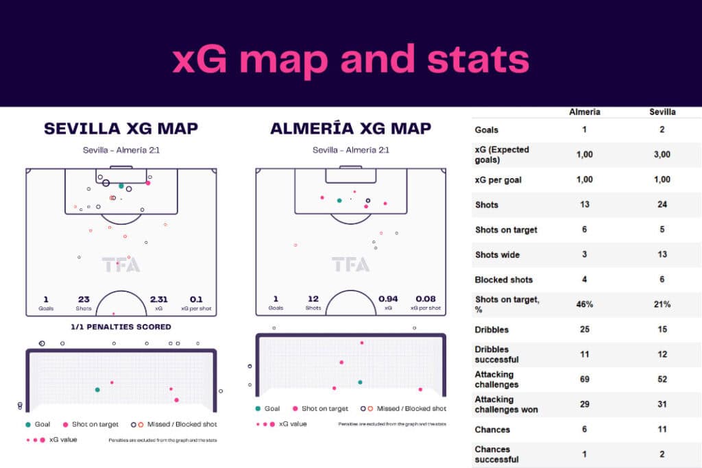 LaLiga 2022/23: Sevilla vs Almería - data viz, stats and insights